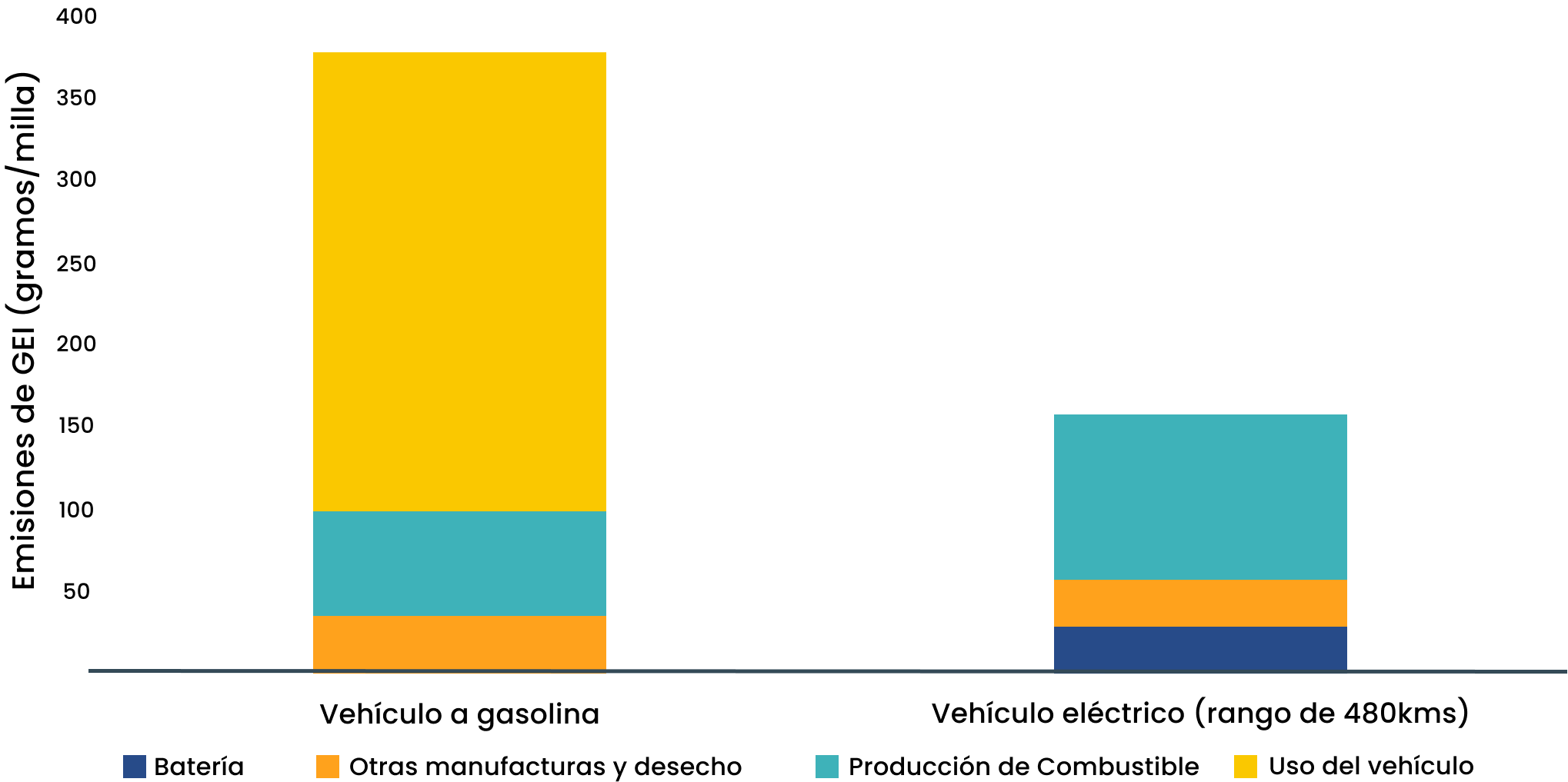 Emisión de gases combustión vs eléctrico mitos sobre electromovilidad